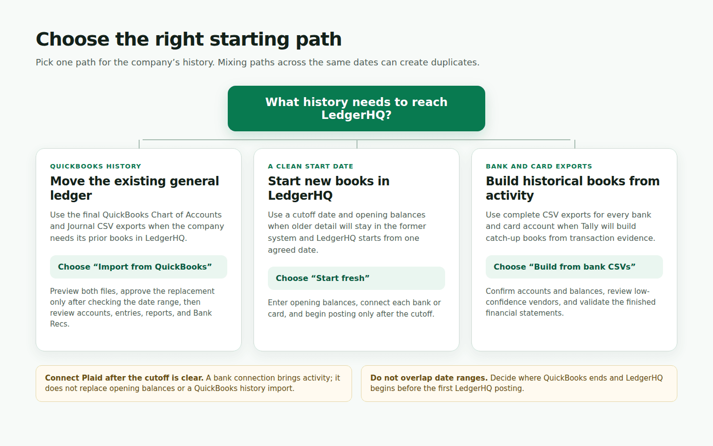 Decision diagram comparing QuickBooks history, a clean start date, and bank or card export paths
