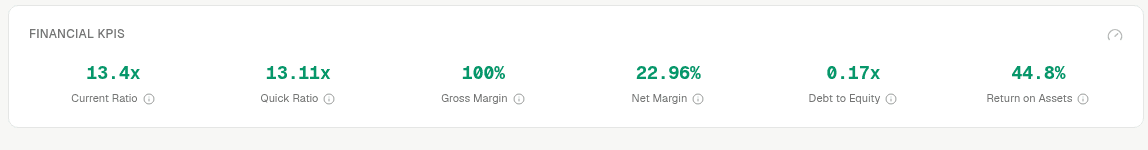 LedgerHQ Financial KPIs row showing Current Ratio, Quick Ratio, Gross Margin, Net Margin, Debt to Equity, and Return on Assets
