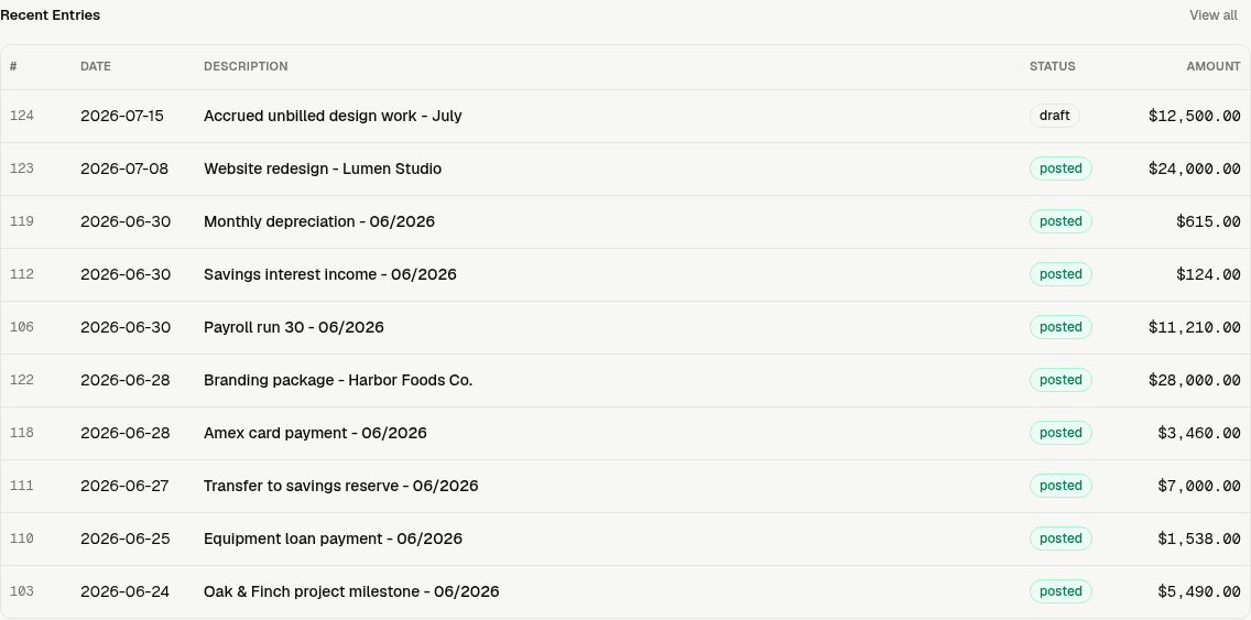 LedgerHQ Recent Entries table on the dashboard with entry number, date, description, status, and amount columns